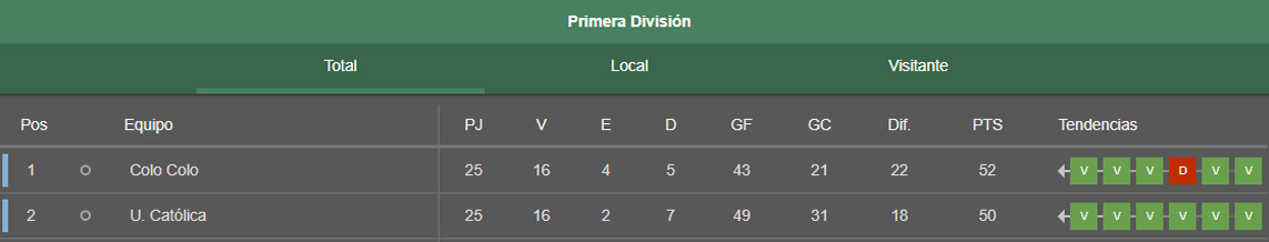 Estadísticas en Bet365 Chile