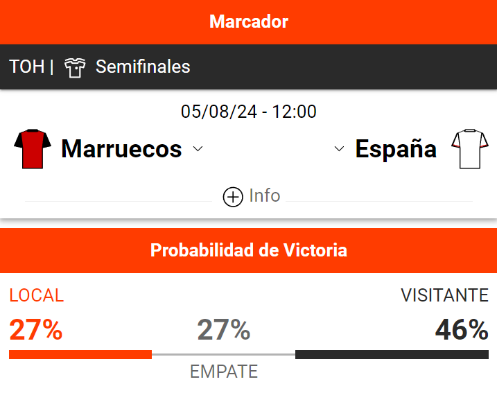 Apostar España vs Marruecos