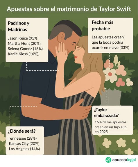 Apuestas por boda de Travis Kelce y Taylor Swift