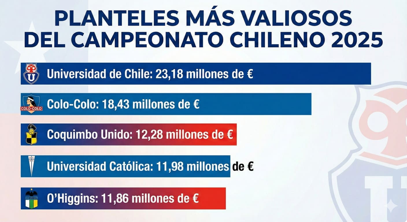 Equipos más valiosos del fútbol chileno