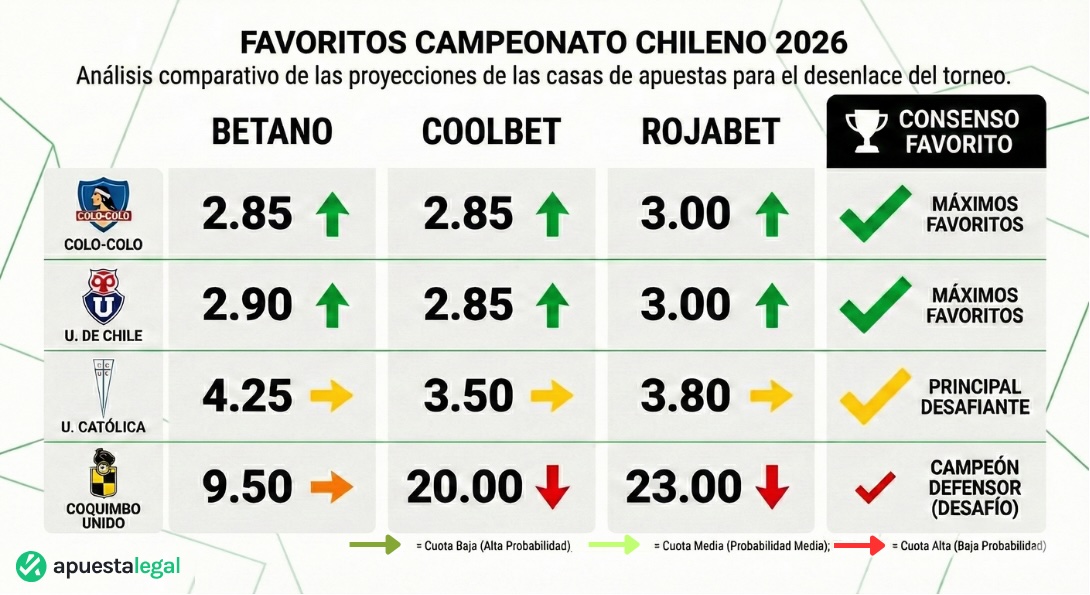 favoritos campeon chileno 2026