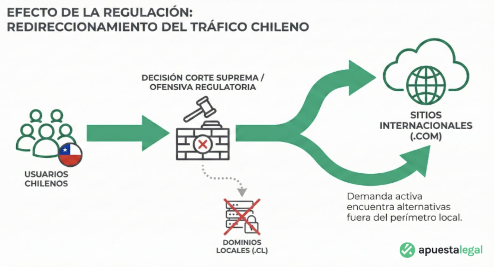 Tráfico de apuestas online en Chile