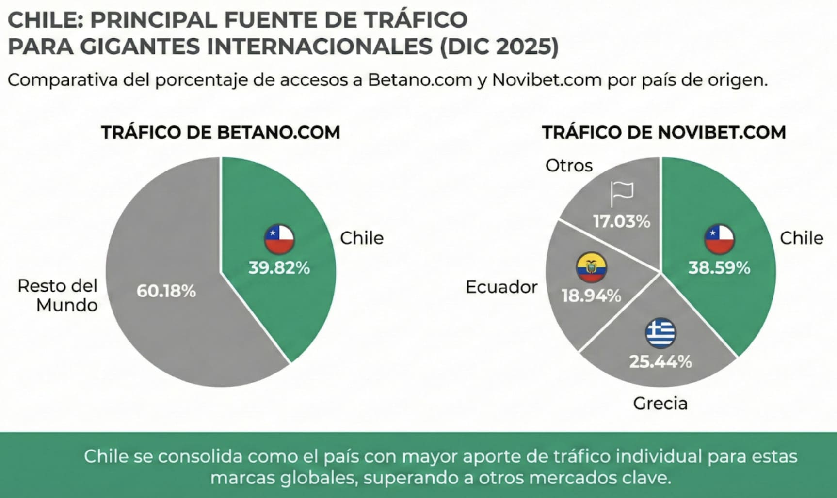Tráfico de Betano en Chile