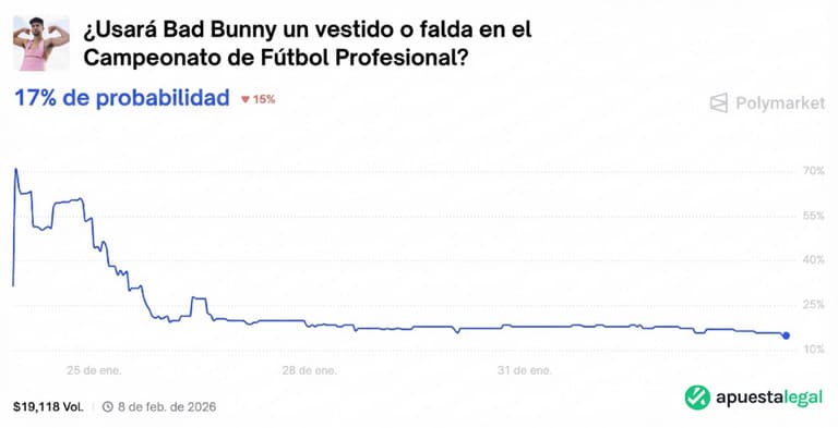 Probabilidades de que Bad Bunny use vestido en el Super Bowl según Polymarket