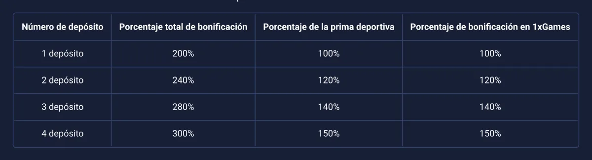 Tabla oficial con el porcentaje deportivo y el de 1xGames por depósito