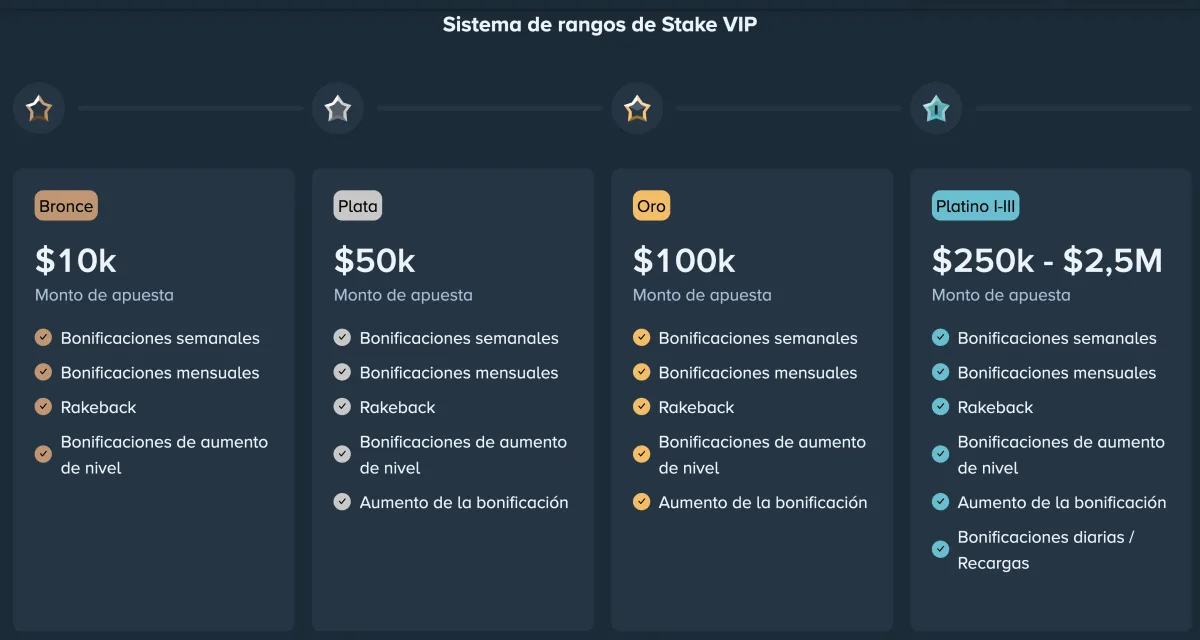 Rangos del Club VIP de Stake con el monto de apuesta y los beneficios de cada nivel